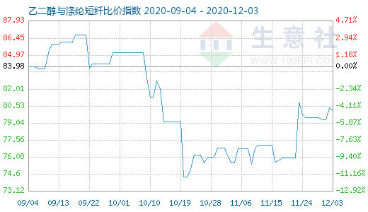12月3日乙二醇与涤纶短纤比价指数图