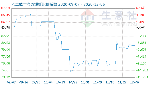 12月6日乙二醇与涤纶短纤比价指数图