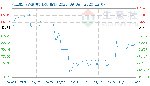 12月7日乙二醇与涤纶短纤比价指数图