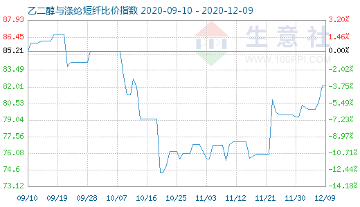 12月9日乙二醇与涤纶短纤比价指数图