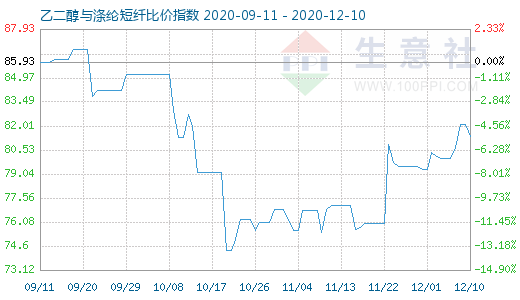 12月10日乙二醇与涤纶短纤比价指数图