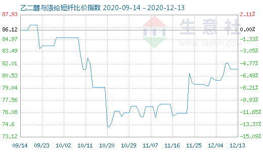 12月13日乙二醇与涤纶短纤比价指数图