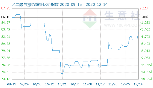 12月14日乙二醇与涤纶短纤比价指数图