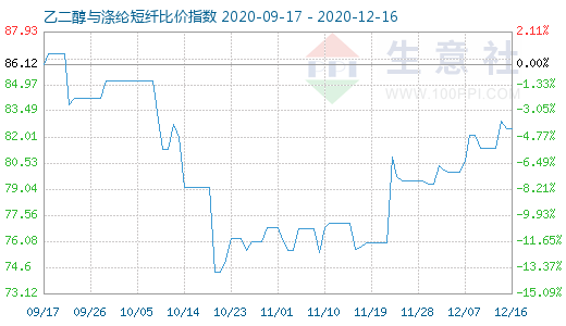 12月16日乙二醇与涤纶短纤比价指数图