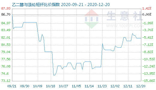 12月20日乙二醇与涤纶短纤比价指数图
