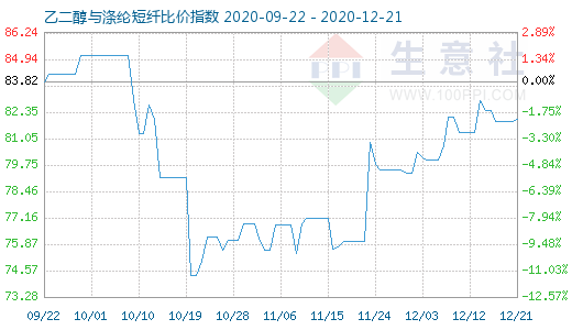 12月21日乙二醇与涤纶短纤比价指数图