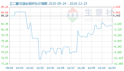 12月23日乙二醇与涤纶短纤比价指数图