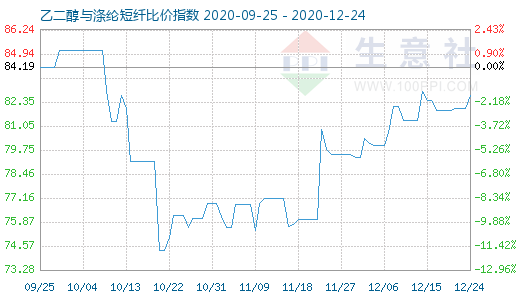 12月24日乙二醇与涤纶短纤比价指数图