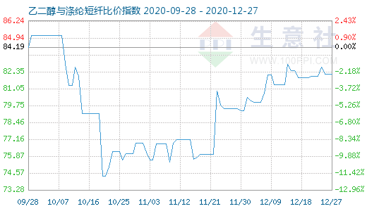 12月27日乙二醇与涤纶短纤比价指数图