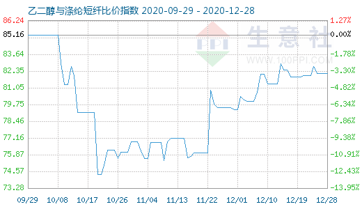 12月28日乙二醇与涤纶短纤比价指数图