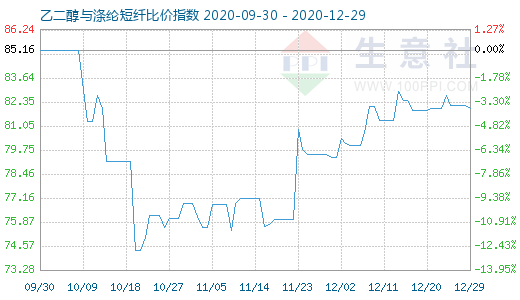 12月29日乙二醇与涤纶短纤比价指数图