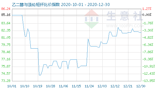 12月30日乙二醇与涤纶短纤比价指数图