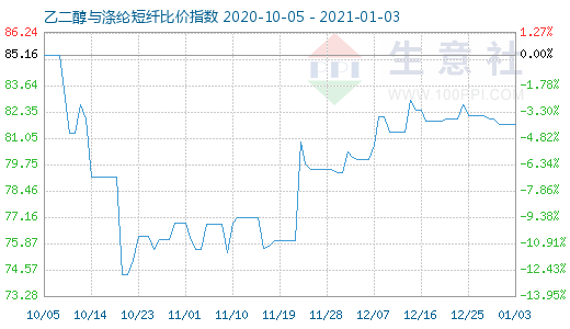 1月3日乙二醇与涤纶短纤比价指数图