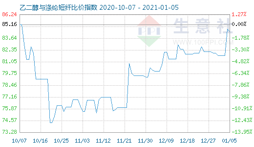 1月5日乙二醇与涤纶短纤比价指数图