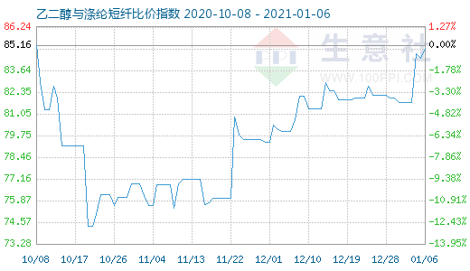 1月6日乙二醇与涤纶短纤比价指数图