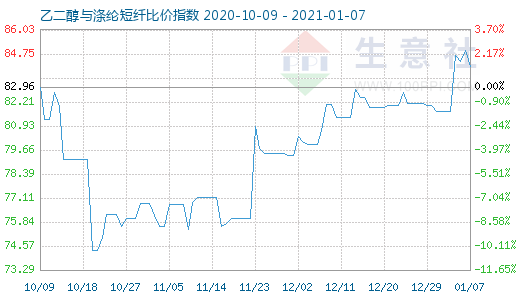 1月7日乙二醇与涤纶短纤比价指数图