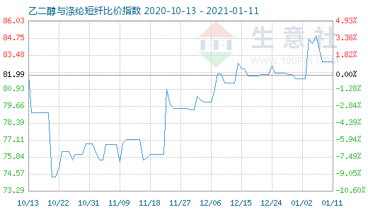 1月11日乙二醇与涤纶短纤比价指数图