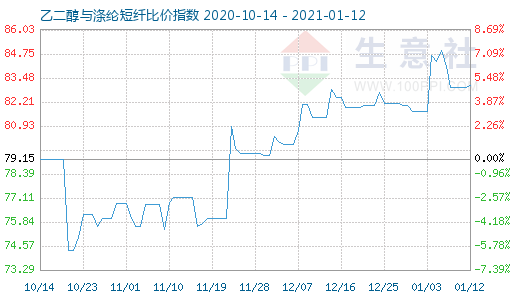 1月12日乙二醇与涤纶短纤比价指数图