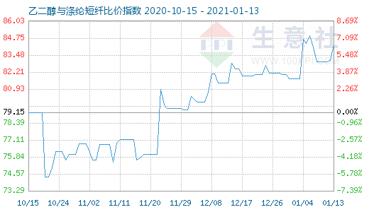 1月13日乙二醇与涤纶短纤比价指数图