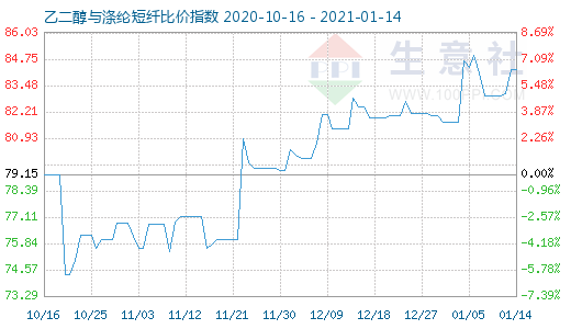 1月14日乙二醇与涤纶短纤比价指数图