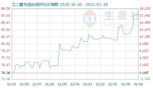 1月18日乙二醇与涤纶短纤比价指数图