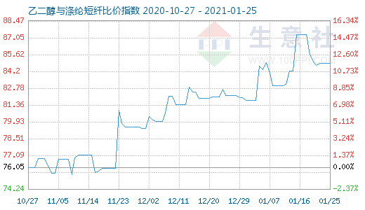 1月25日乙二醇与涤纶短纤比价指数图
