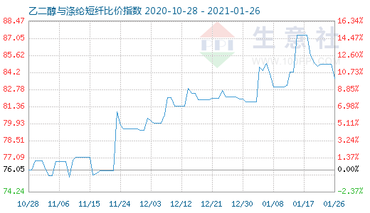 1月26日乙二醇与涤纶短纤比价指数图