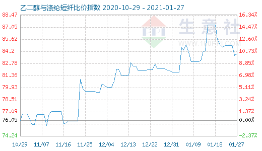 1月27日乙二醇与涤纶短纤比价指数图