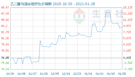 1月28日乙二醇与涤纶短纤比价指数图