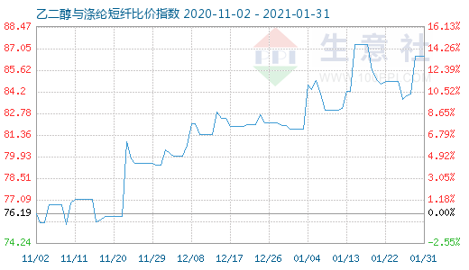 1月31日乙二醇与涤纶短纤比价指数图