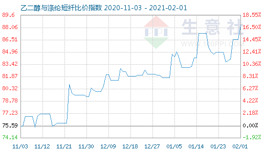 2月1日乙二醇与涤纶短纤比价指数图