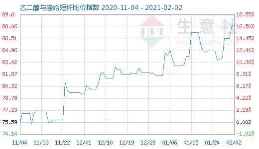 2月2日乙二醇与涤纶短纤比价指数图