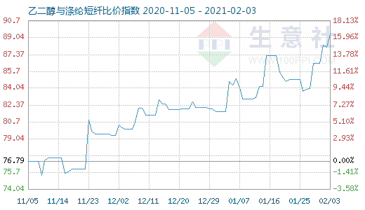 2月3日乙二醇与涤纶短纤比价指数图