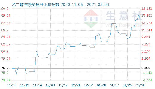 2月4日乙二醇与涤纶短纤比价指数图
