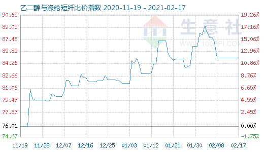 2月17日乙二醇与涤纶短纤比价指数图