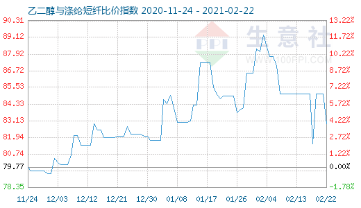 2月22日乙二醇与涤纶短纤比价指数图