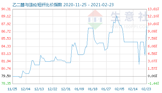 2月23日乙二醇与涤纶短纤比价指数图