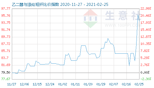 2月25日乙二醇与涤纶短纤比价指数图
