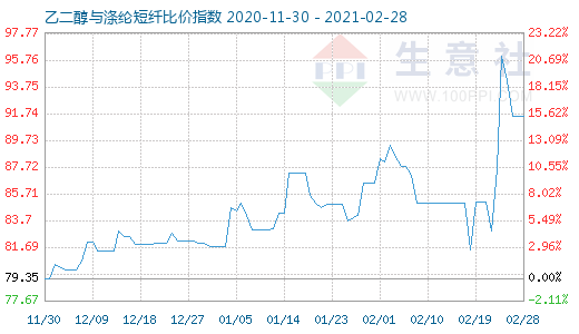 2月28日乙二醇与涤纶短纤比价指数图