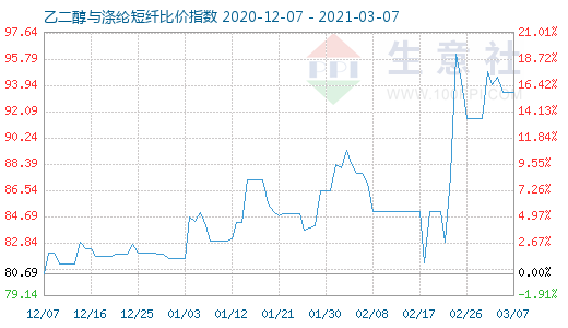 3月7日乙二醇与涤纶短纤比价指数图