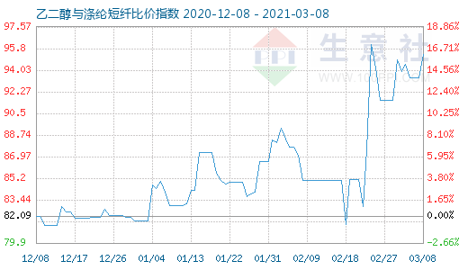 3月8日乙二醇与涤纶短纤比价指数图