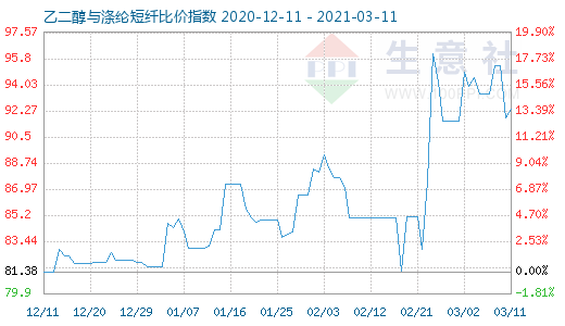 3月11日乙二醇与涤纶短纤比价指数图
