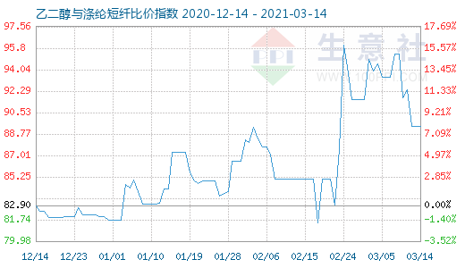 3月14日乙二醇与涤纶短纤比价指数图