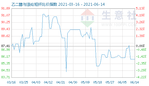 6月14日乙二醇与涤纶短纤比价指数图