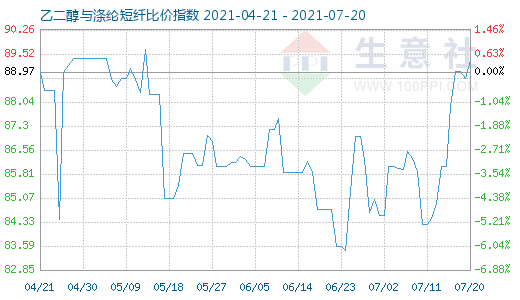 7月20日乙二醇与涤纶短纤比价指数图