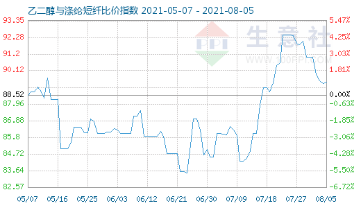 8月5日乙二醇与涤纶短纤比价指数图