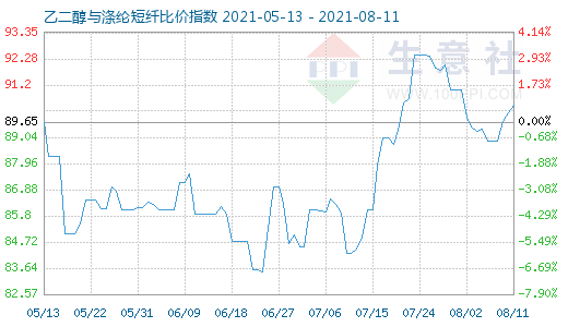 8月11日乙二醇与涤纶短纤比价指数图