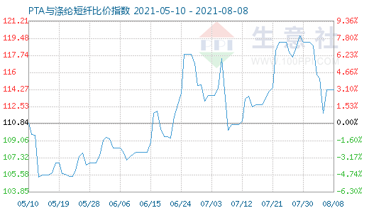 8月8日PTA与涤纶短纤比价指数图