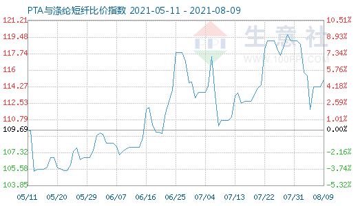 8月9日PTA与涤纶短纤比价指数图