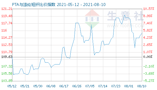 8月10日PTA与涤纶短纤比价指数图